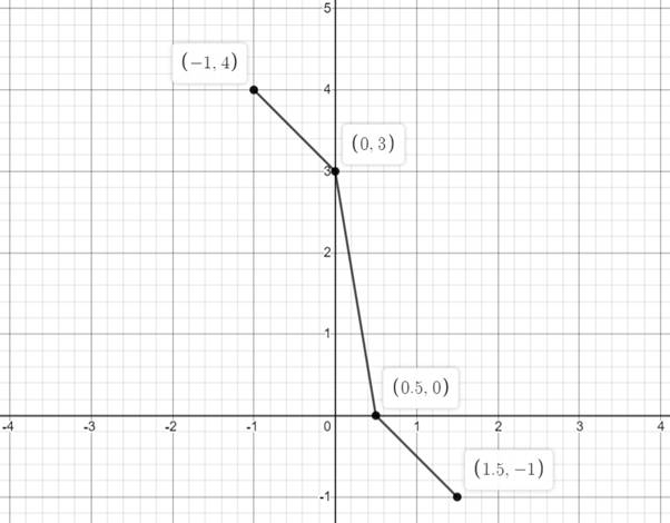 Precalculus with Limits: A Graphing Approach, Chapter 1.4, Problem 20E , additional homework tip  12