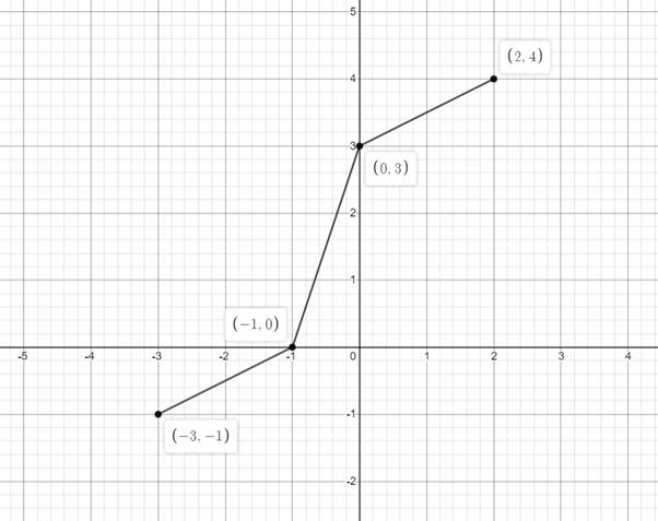Precalculus with Limits: A Graphing Approach, Chapter 1.4, Problem 20E , additional homework tip  14