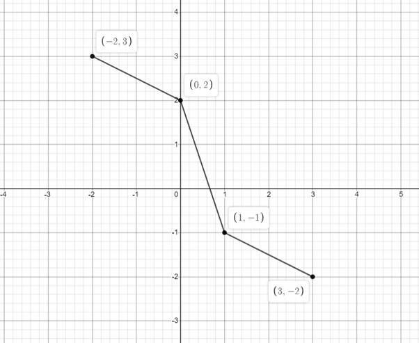 Precalculus with Limits: A Graphing Approach, Chapter 1.4, Problem 20E , additional homework tip  2