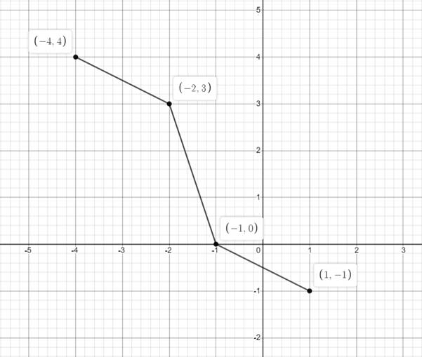 Precalculus with Limits: A Graphing Approach, Chapter 1.4, Problem 20E , additional homework tip  4