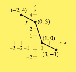 Precalculus with Limits: A Graphing Approach, Chapter 1.4, Problem 20E , additional homework tip  7