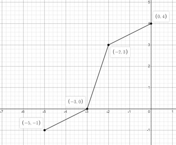 Precalculus with Limits: A Graphing Approach, Chapter 1.4, Problem 20E , additional homework tip  8