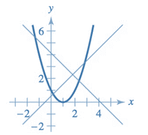 Precalculus with Limits: A Graphing Approach, Chapter 1.4, Problem 21E , additional homework tip  1