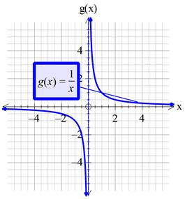 Precalculus with Limits: A Graphing Approach, Chapter 1.4, Problem 24E , additional homework tip  2