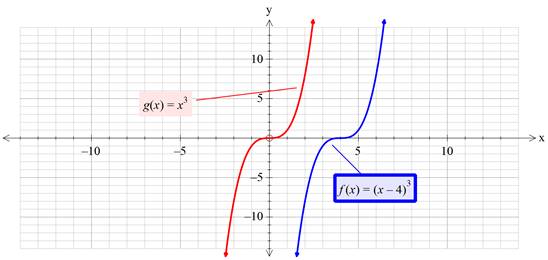 Precalculus with Limits: A Graphing Approach, Chapter 1.4, Problem 25E , additional homework tip  3