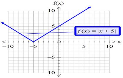 Precalculus with Limits: A Graphing Approach, Chapter 1.4, Problem 26E , additional homework tip  1