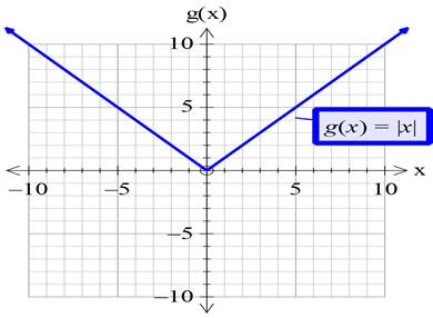 Precalculus with Limits: A Graphing Approach, Chapter 1.4, Problem 26E , additional homework tip  2