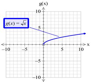 Precalculus with Limits: A Graphing Approach, Chapter 1.4, Problem 28E , additional homework tip  2