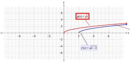 Precalculus with Limits: A Graphing Approach, Chapter 1.4, Problem 28E , additional homework tip  3