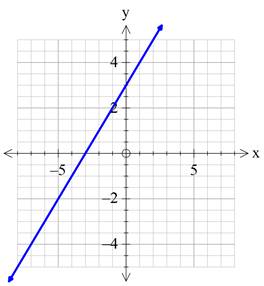 Precalculus with Limits: A Graphing Approach, Chapter 1.4, Problem 29E , additional homework tip  2