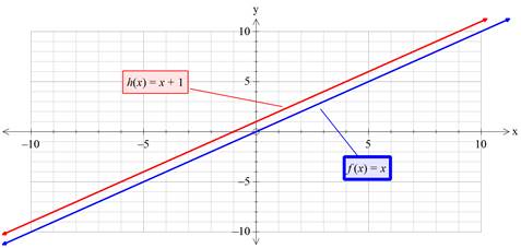 Precalculus with Limits: A Graphing Approach, Chapter 1.4, Problem 2E , additional homework tip  2