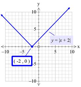 Precalculus with Limits: A Graphing Approach, Chapter 1.4, Problem 32E , additional homework tip  2