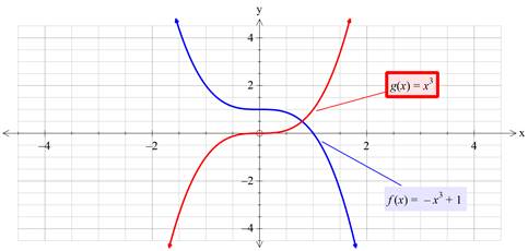 Precalculus with Limits: A Graphing Approach, Chapter 1.4, Problem 34E , additional homework tip  4