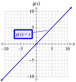Precalculus with Limits: A Graphing Approach, Chapter 1.4, Problem 35E , additional homework tip  2