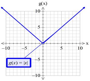 Precalculus with Limits: A Graphing Approach, Chapter 1.4, Problem 36E , additional homework tip  2