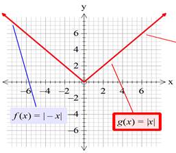 Precalculus with Limits: A Graphing Approach, Chapter 1.4, Problem 36E , additional homework tip  3