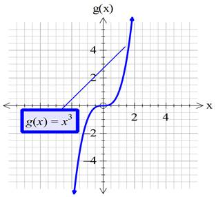 Precalculus with Limits: A Graphing Approach, Chapter 1.4, Problem 38E , additional homework tip  2