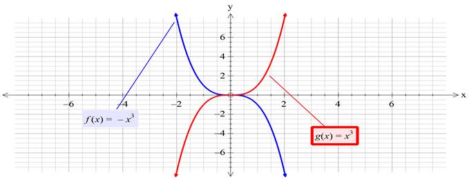 Precalculus with Limits: A Graphing Approach, Chapter 1.4, Problem 38E , additional homework tip  3