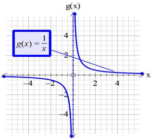 Precalculus with Limits: A Graphing Approach, Chapter 1.4, Problem 39E , additional homework tip  2