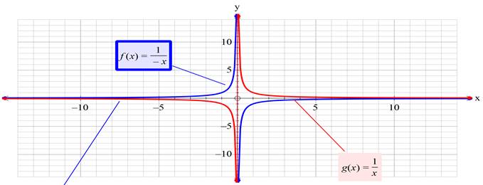 Precalculus with Limits: A Graphing Approach, Chapter 1.4, Problem 39E , additional homework tip  3