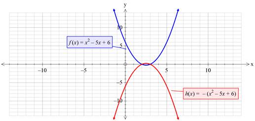Precalculus with Limits: A Graphing Approach, Chapter 1.4, Problem 3E , additional homework tip  1