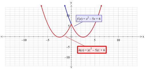 Precalculus with Limits: A Graphing Approach, Chapter 1.4, Problem 3E , additional homework tip  2