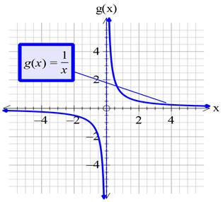 Precalculus with Limits: A Graphing Approach, Chapter 1.4, Problem 40E , additional homework tip  2