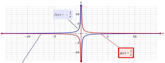 Precalculus with Limits: A Graphing Approach, Chapter 1.4, Problem 40E , additional homework tip  3
