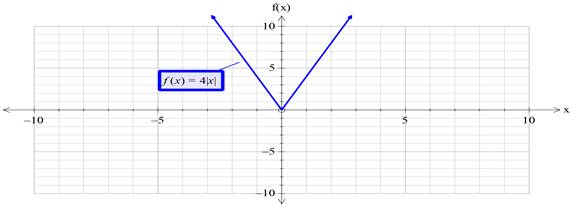 Precalculus with Limits: A Graphing Approach, Chapter 1.4, Problem 41E , additional homework tip  1