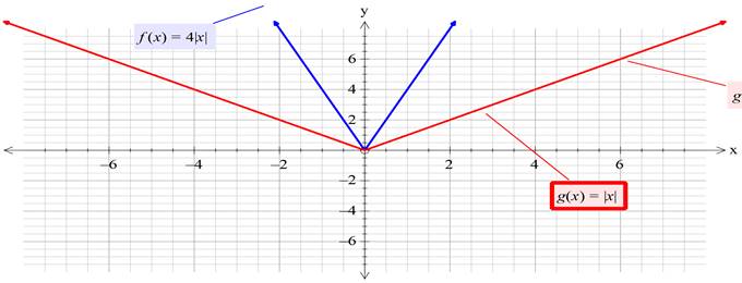 Precalculus with Limits: A Graphing Approach, Chapter 1.4, Problem 41E , additional homework tip  3