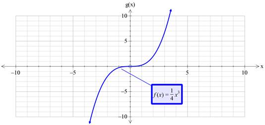 Precalculus with Limits: A Graphing Approach, Chapter 1.4, Problem 43E , additional homework tip  1