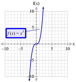 Precalculus with Limits: A Graphing Approach, Chapter 1.4, Problem 43E , additional homework tip  2