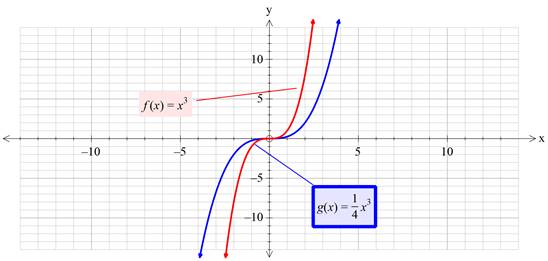Precalculus with Limits: A Graphing Approach, Chapter 1.4, Problem 43E , additional homework tip  3