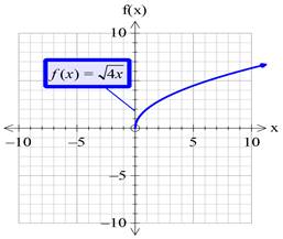 Precalculus with Limits: A Graphing Approach, Chapter 1.4, Problem 44E , additional homework tip  1