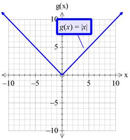 Precalculus with Limits: A Graphing Approach, Chapter 1.4, Problem 46E , additional homework tip  2