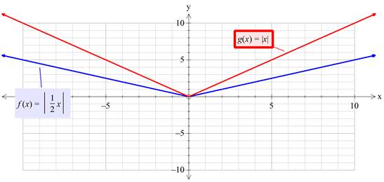 Precalculus with Limits: A Graphing Approach, Chapter 1.4, Problem 46E , additional homework tip  3