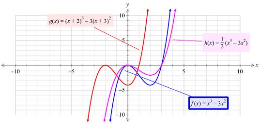Precalculus with Limits: A Graphing Approach, Chapter 1.4, Problem 47E , additional homework tip  1