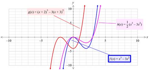 Precalculus with Limits: A Graphing Approach, Chapter 1.4, Problem 47E , additional homework tip  2