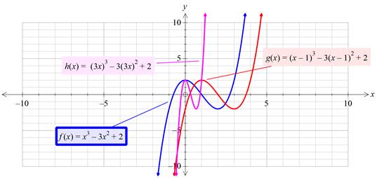 Precalculus with Limits: A Graphing Approach, Chapter 1.4, Problem 48E , additional homework tip  1
