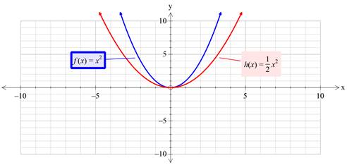 Precalculus with Limits: A Graphing Approach, Chapter 1.4, Problem 4E , additional homework tip  2