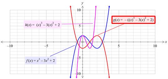 Precalculus with Limits: A Graphing Approach, Chapter 1.4, Problem 50E , additional homework tip  1
