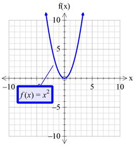 Precalculus with Limits: A Graphing Approach, Chapter 1.4, Problem 51E , additional homework tip  3
