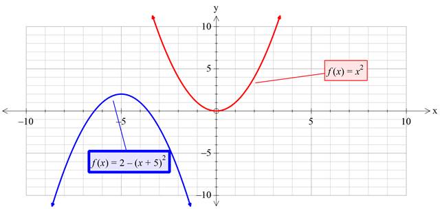 Precalculus with Limits: A Graphing Approach, Chapter 1.4, Problem 51E , additional homework tip  4