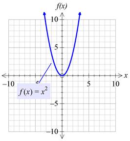 Precalculus with Limits: A Graphing Approach, Chapter 1.4, Problem 52E , additional homework tip  3