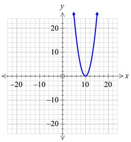Precalculus with Limits: A Graphing Approach, Chapter 1.4, Problem 52E , additional homework tip  5