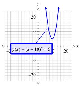Precalculus with Limits: A Graphing Approach, Chapter 1.4, Problem 52E , additional homework tip  6