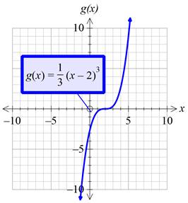 Precalculus with Limits: A Graphing Approach, Chapter 1.4, Problem 55E , additional homework tip  1
