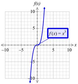 Precalculus with Limits: A Graphing Approach, Chapter 1.4, Problem 55E , additional homework tip  3