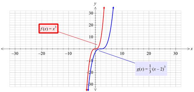 Precalculus with Limits: A Graphing Approach, Chapter 1.4, Problem 55E , additional homework tip  4