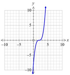 Precalculus with Limits: A Graphing Approach, Chapter 1.4, Problem 55E , additional homework tip  5